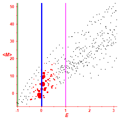 Peres lattice <M>